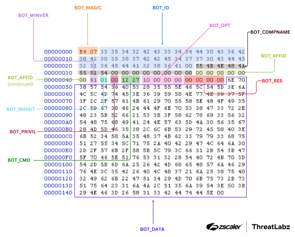 Figure 1: Example SmokeLoader 2020–2022 network data (RC4 encryption removed).