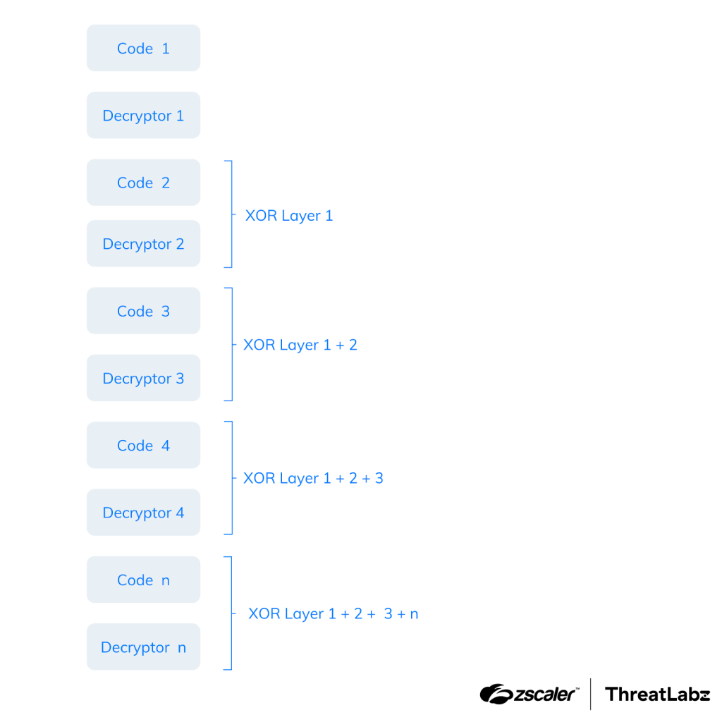 mokeLoader stager with nested XOR