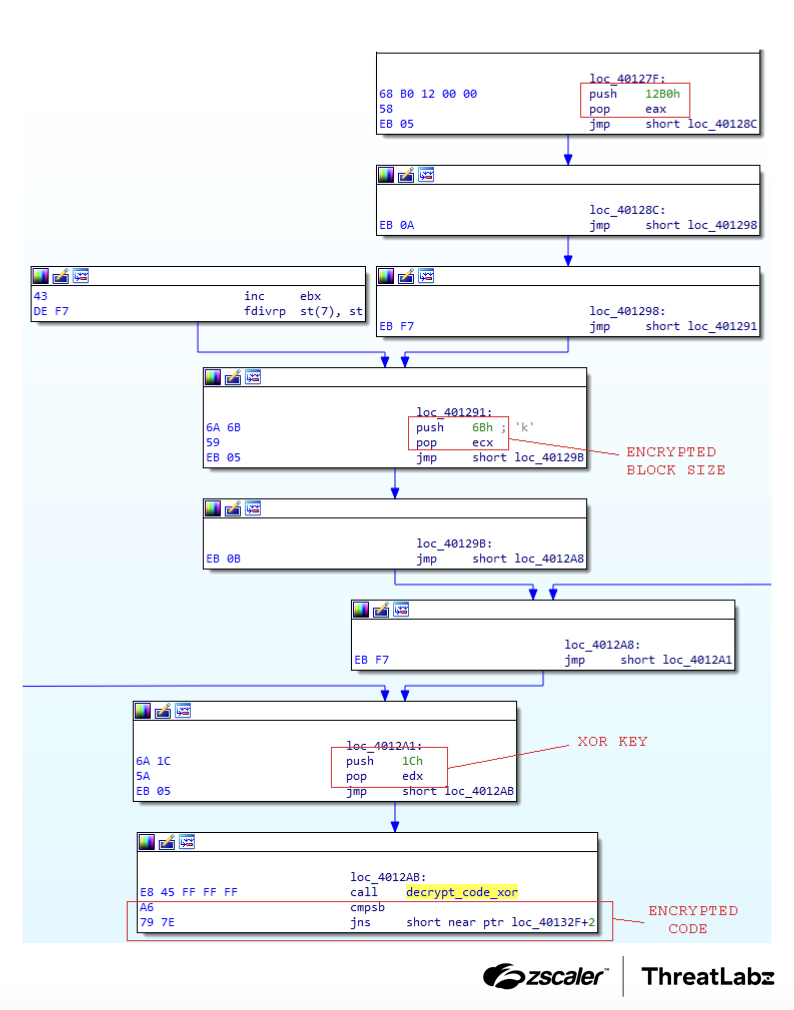 SmokeLoader code decryption routine